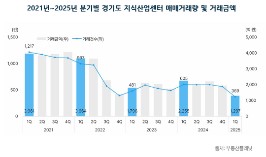 2021년~2025년 분기별 경기도 지식산업센터 매매거래량 및 거래금액 그래프. [부동산플래닛 제공]